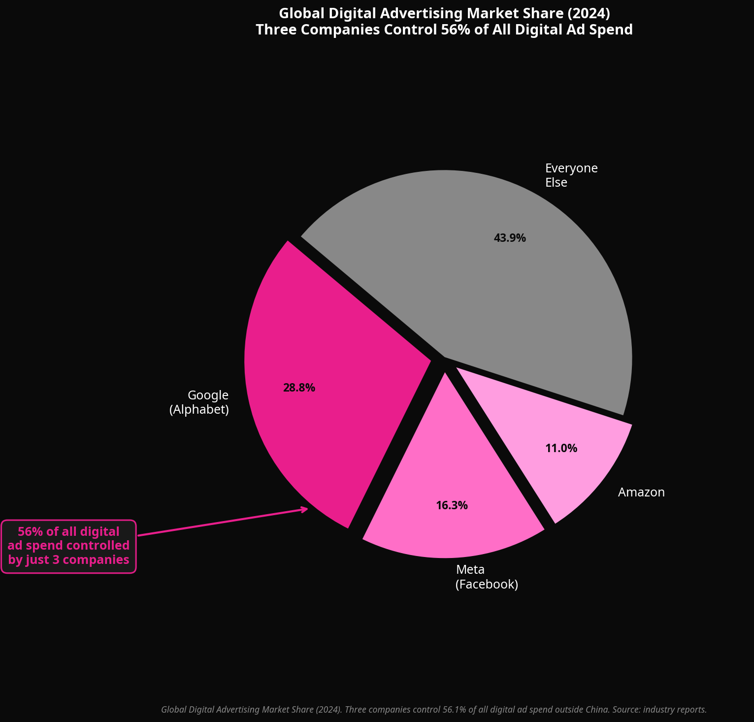 Digital advertising market share dominated by Google, Meta, and Amazon