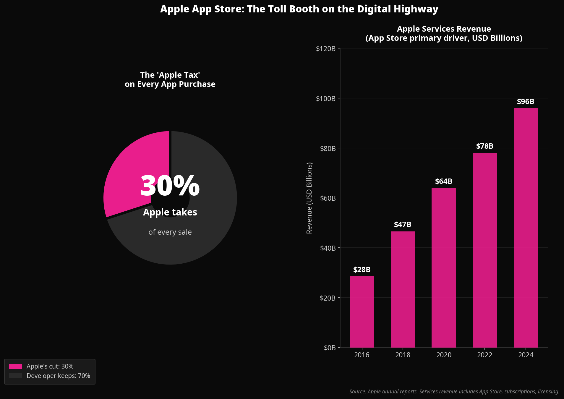 Apple App Store 30% commission and services revenue growth