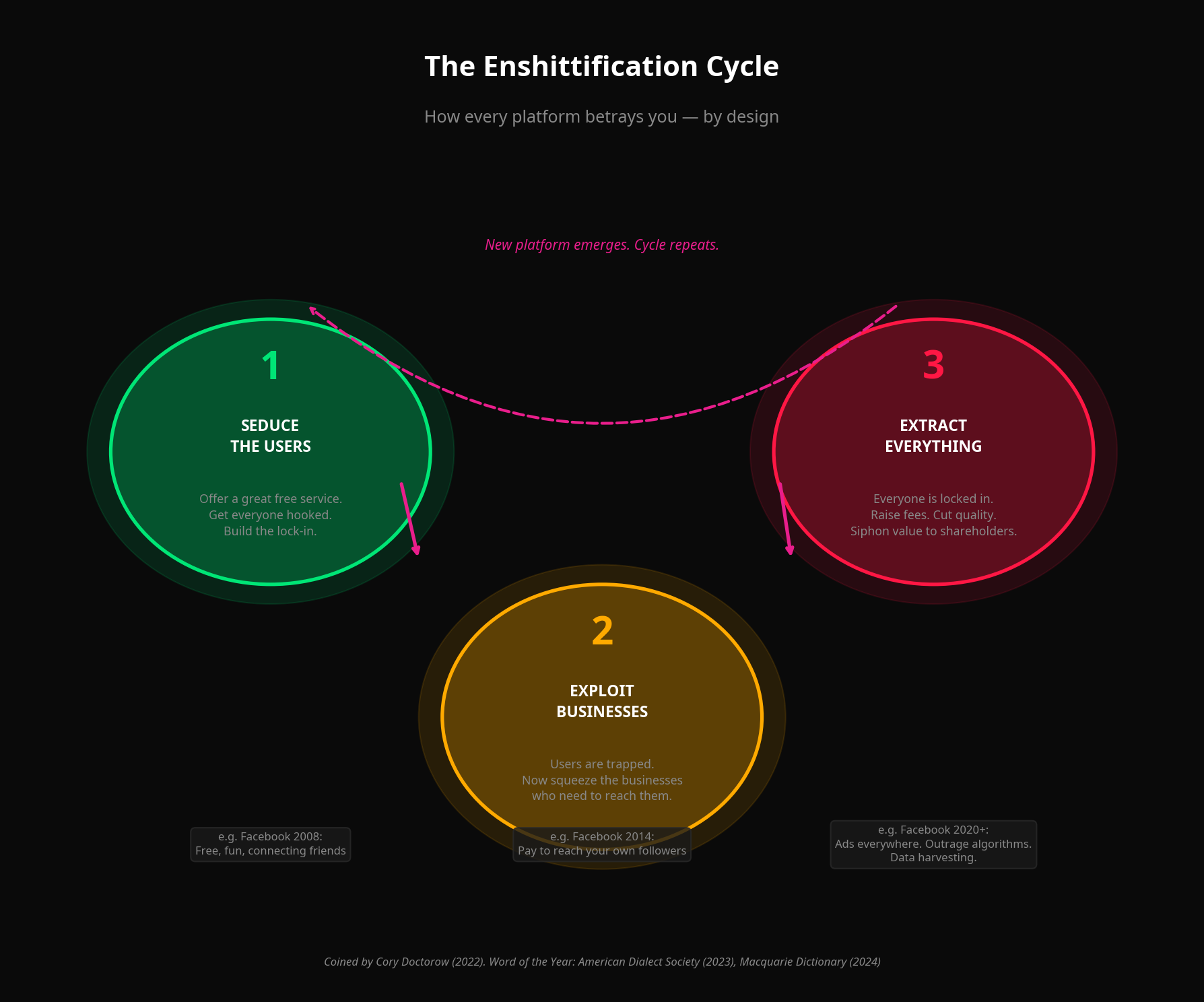 The Enshittification Cycle diagram showing three stages: Seduce Users, Exploit Businesses, Extract Everything