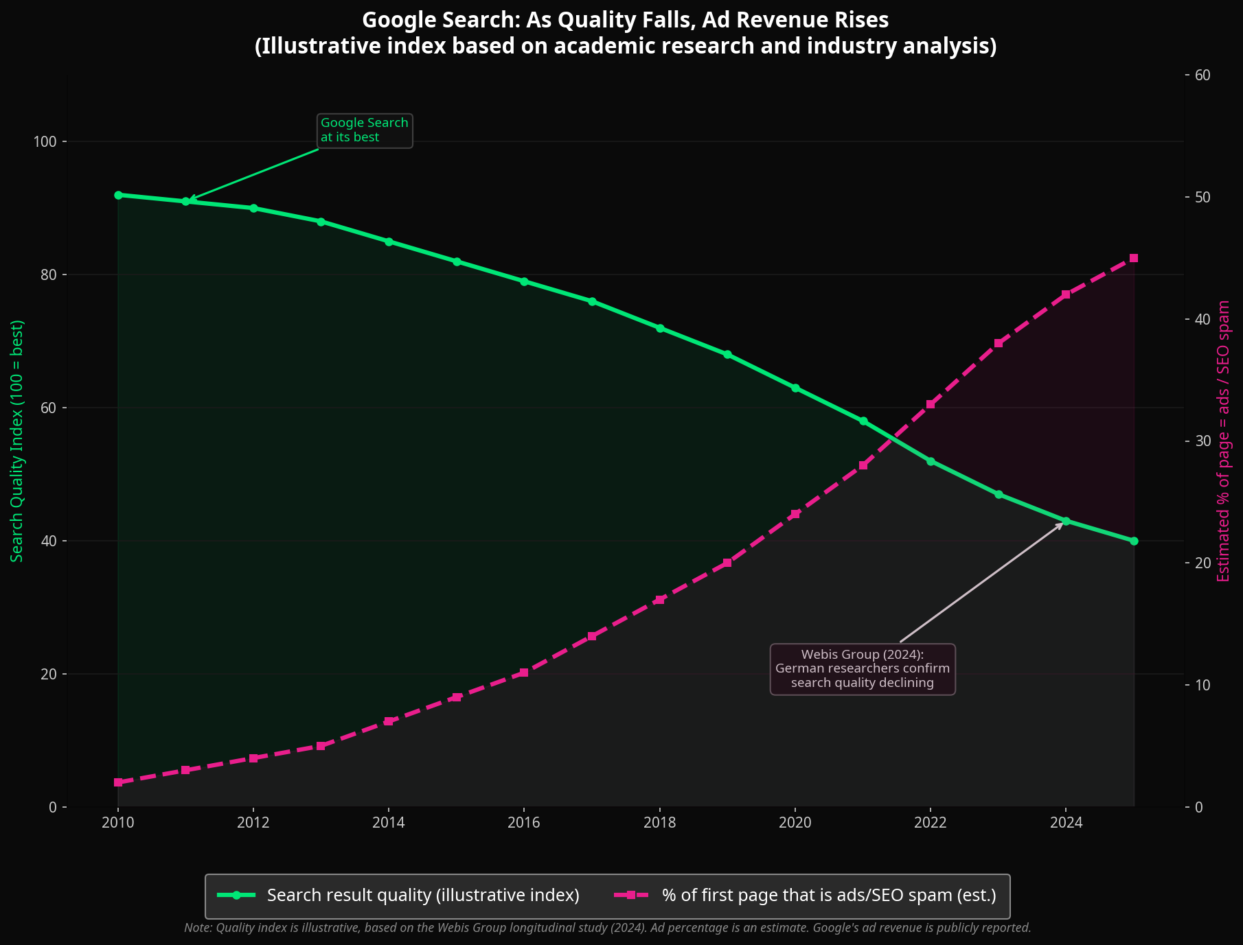 Google search quality decline vs ad revenue rise
