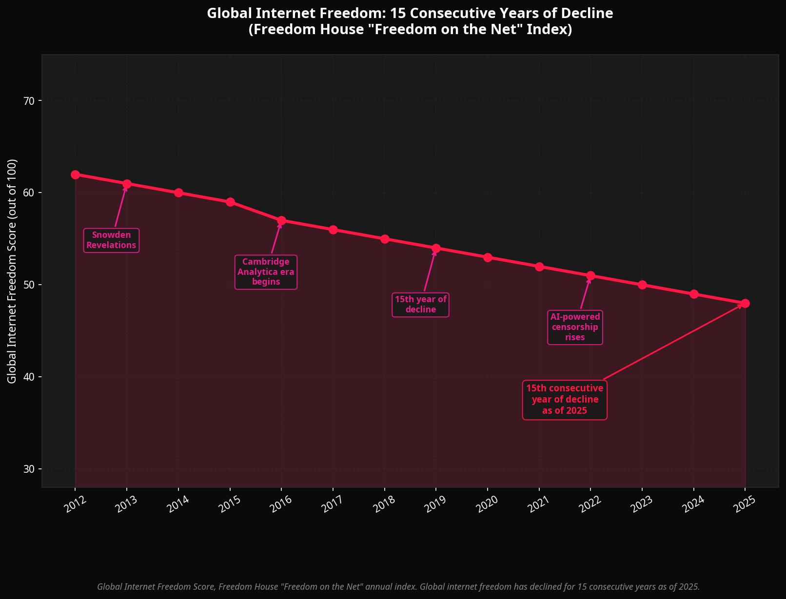 15 consecutive years of declining global internet freedom
