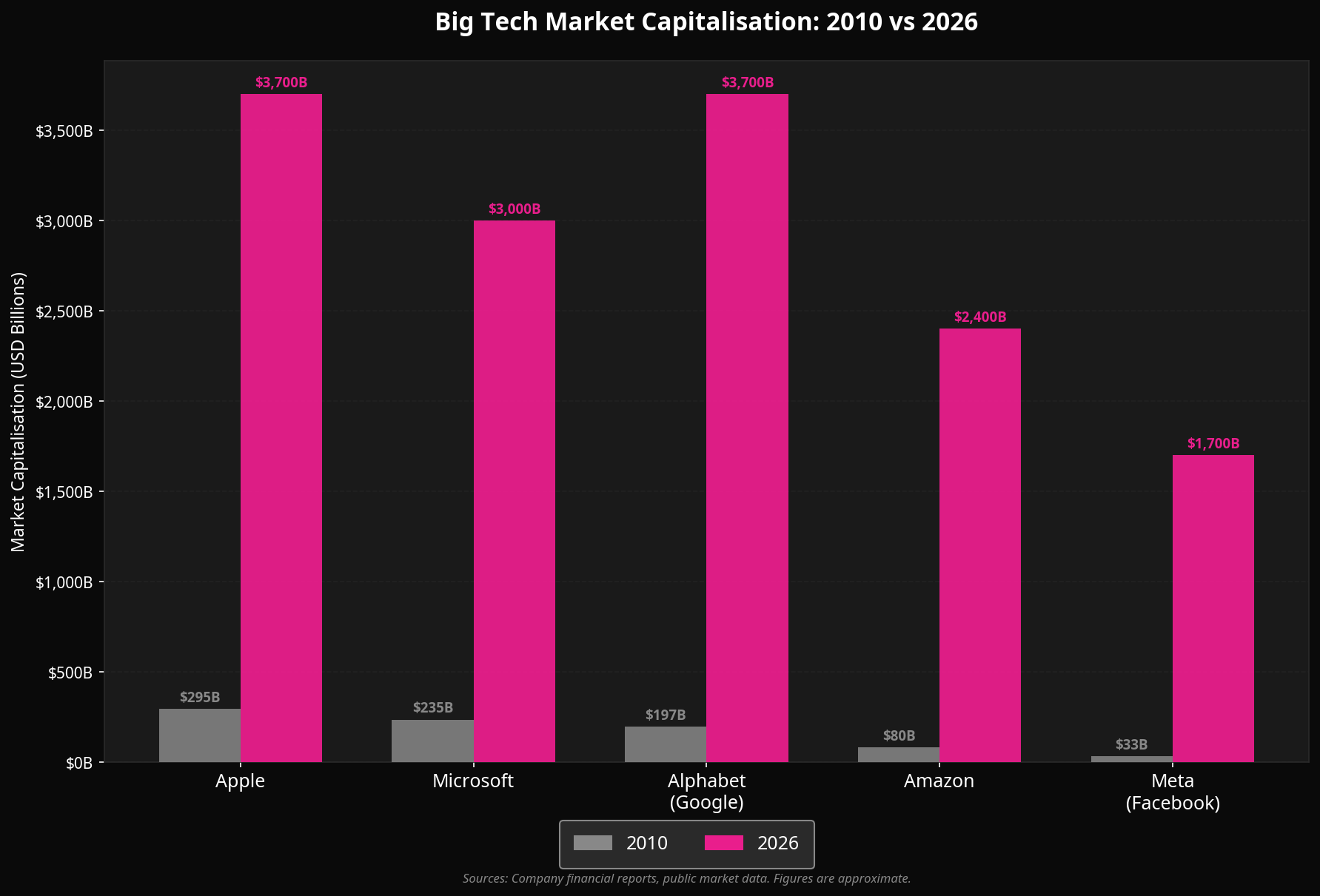 Big Tech market capitalisation 2010 vs 2026