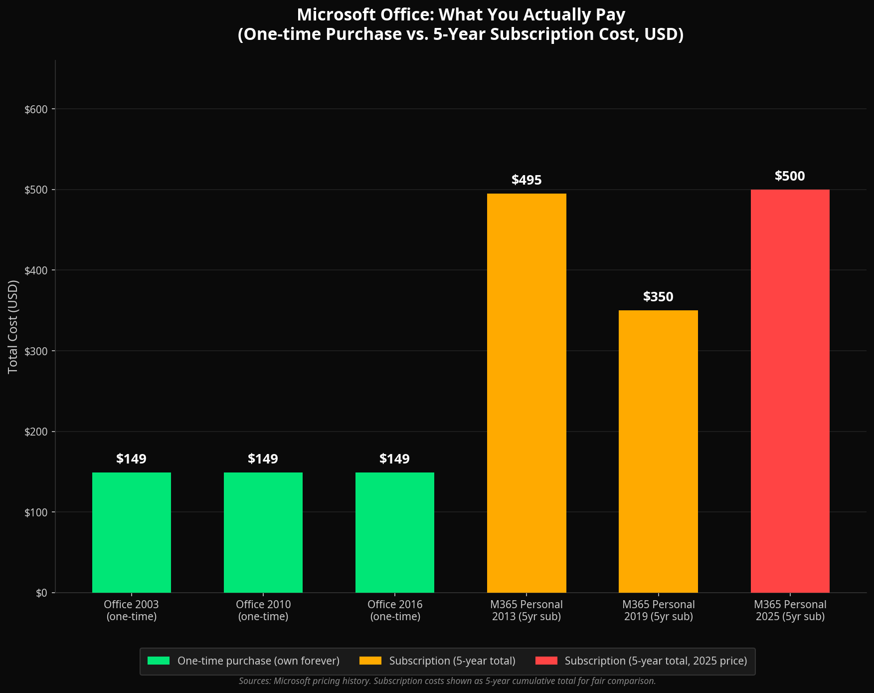 Microsoft Office one-time purchase vs 5-year subscription cost comparison