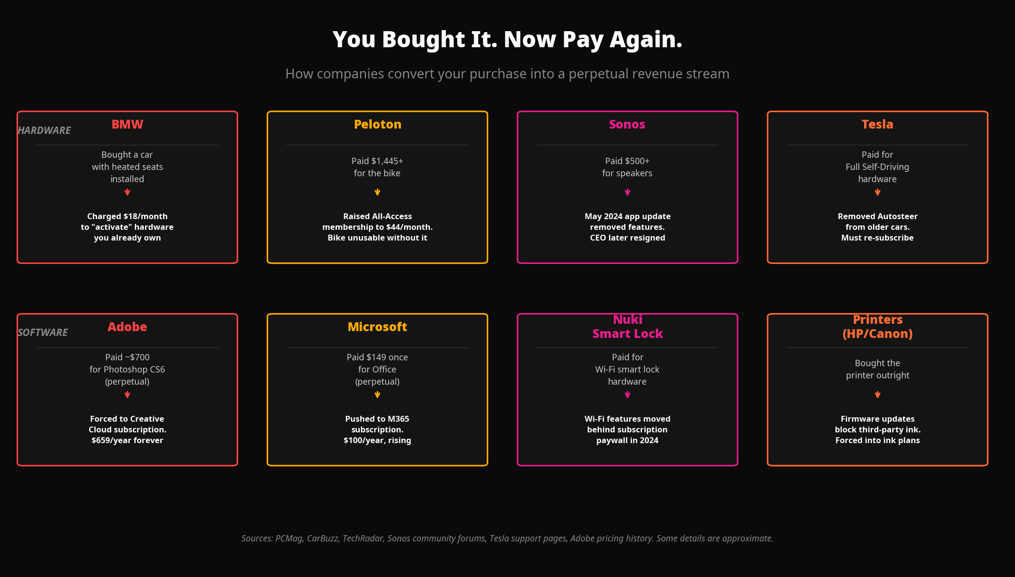 You Bought It. Now Pay Again. Subscription trap examples across hardware and software